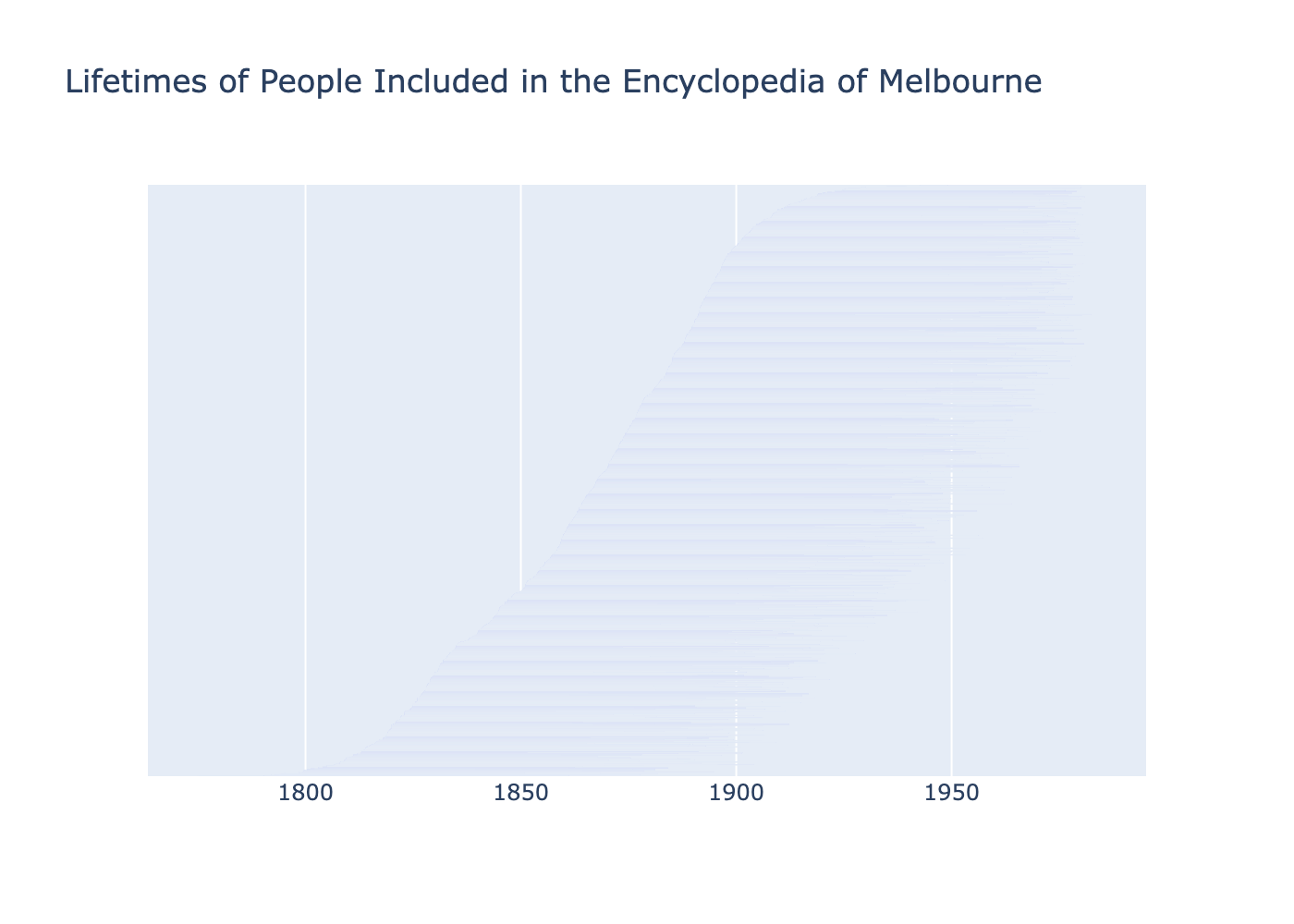 Lifelines sorted by birth date, cramped at the default height