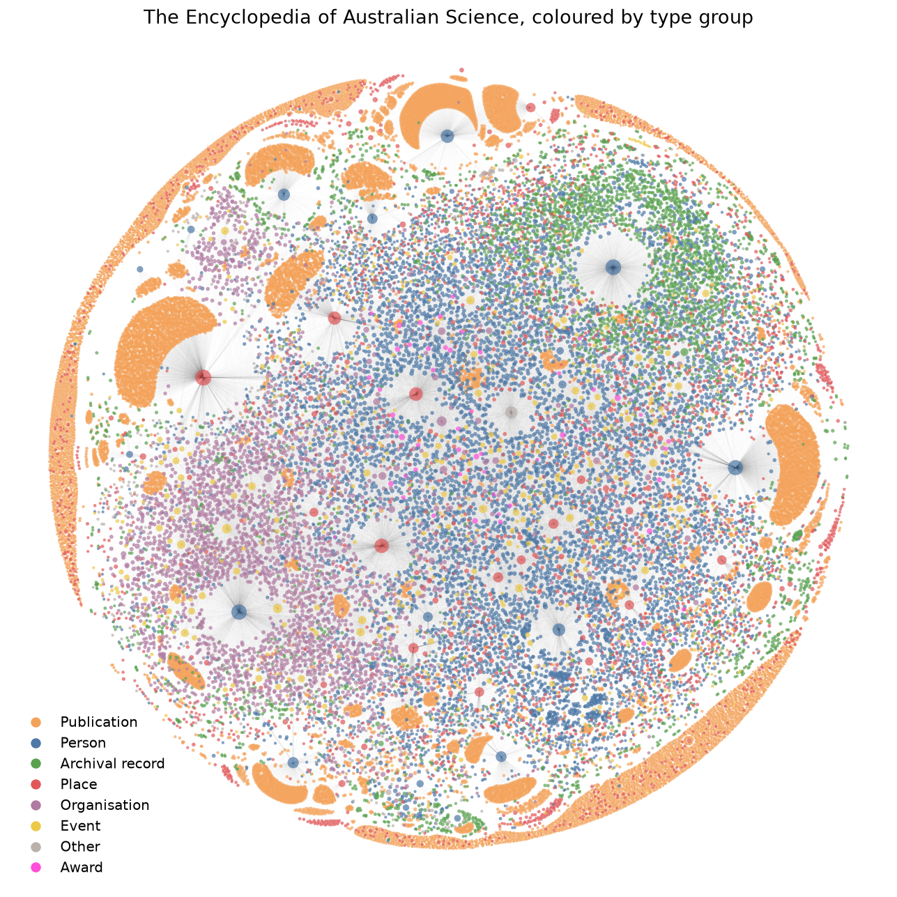 The whole EOAS graph coloured by type group